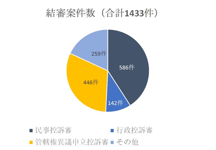 2019年度中国最高裁最高人民法院の知財控訴案件審理状況 - 柳沈