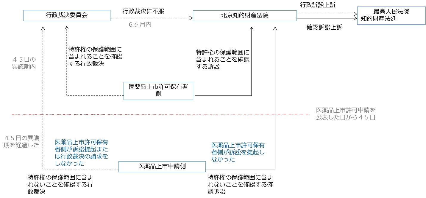 中国の医薬品特許紛争早期解決メカニズムの紹介 - 柳沈律师事务